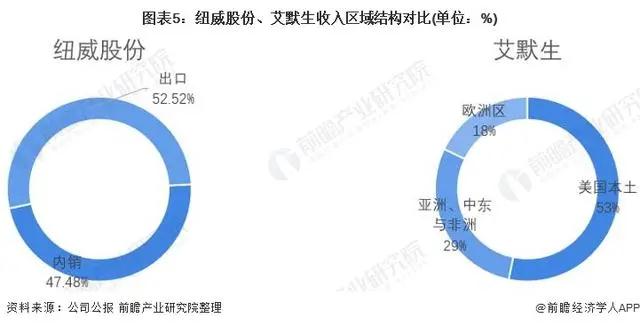 2021年中美阀门制造行业龙头企业对比：纽威股份VS艾默生
