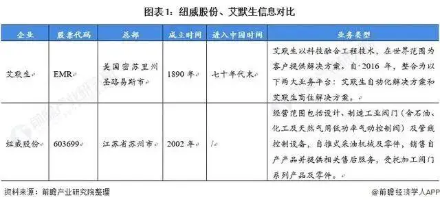 2021年中美阀门制造行业龙头企业对比：纽威股份VS艾默生