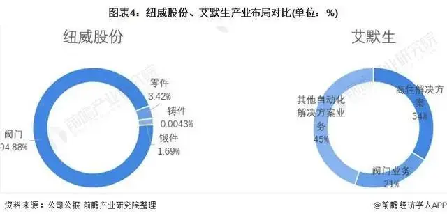 2021年中美阀门制造行业龙头企业对比：纽威股份VS艾默生