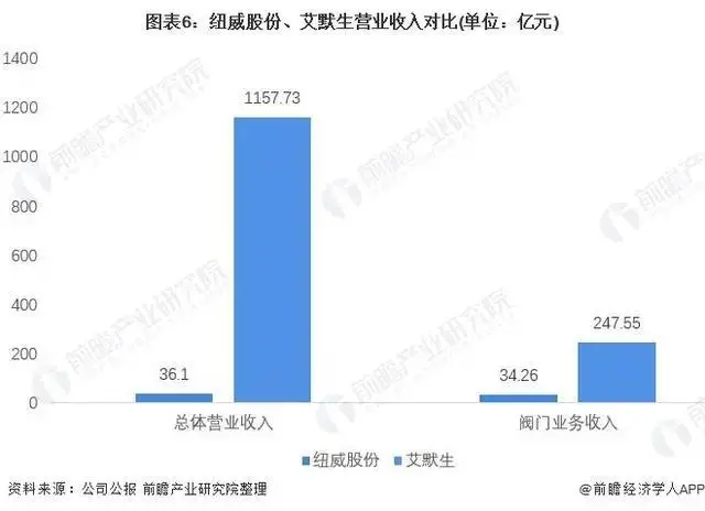 2021年中美阀门制造行业龙头企业对比：纽威股份VS艾默生