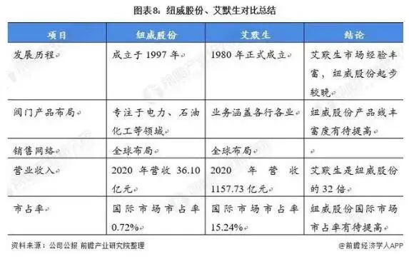 2021年中美阀门制造行业龙头企业对比：纽威股份VS艾默生